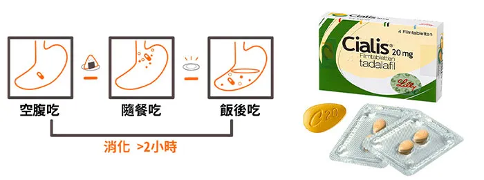 專家:飯後吃犀利士效果更好